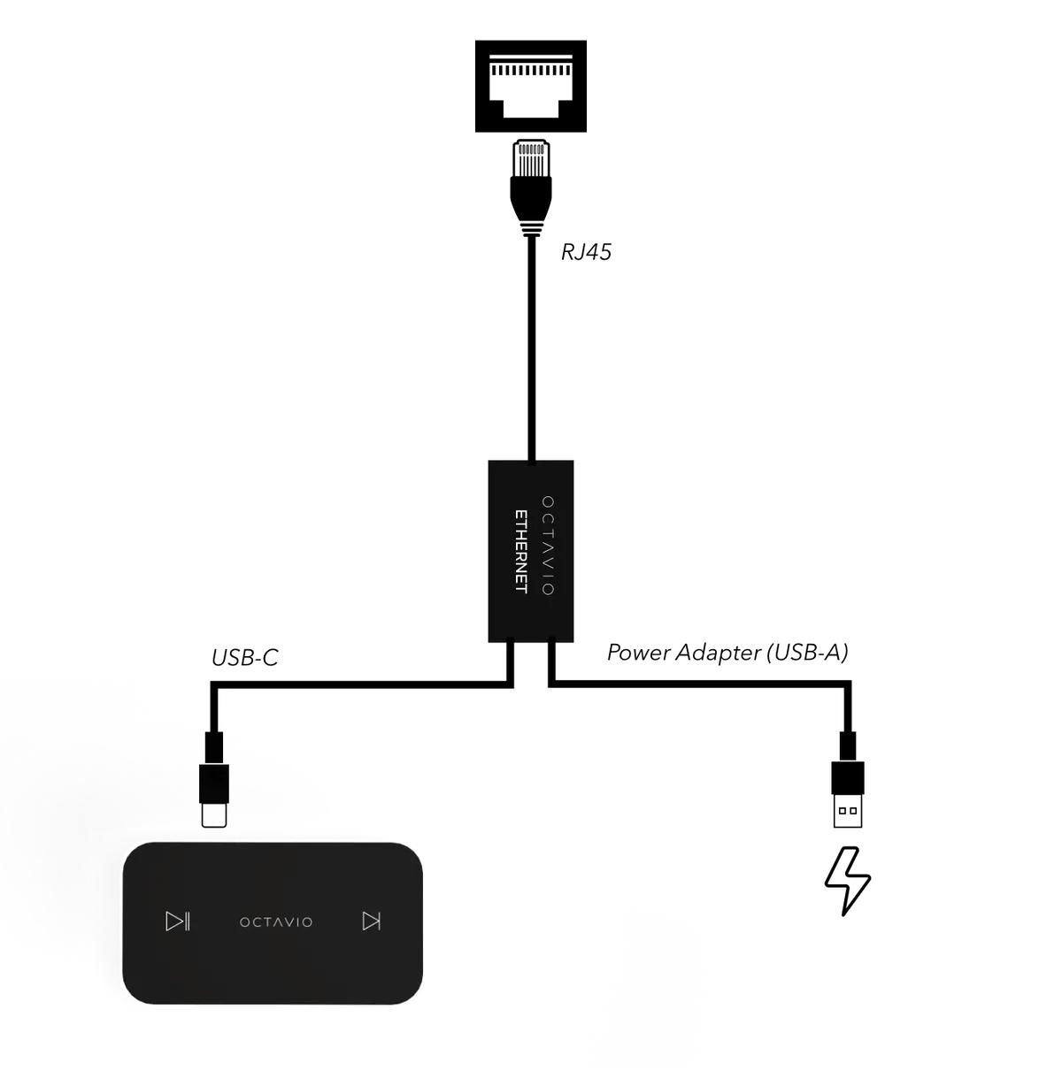 OCTAVIO Ethernet